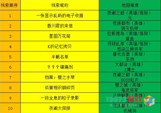 逆战线索大全-逆战全线索高概率获得方式