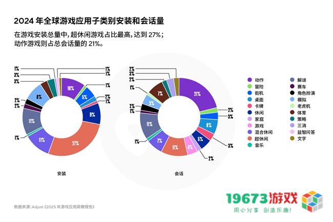 《2025年移动游戏应用洞察报告》AI、混合变现与新UA策略推动增长