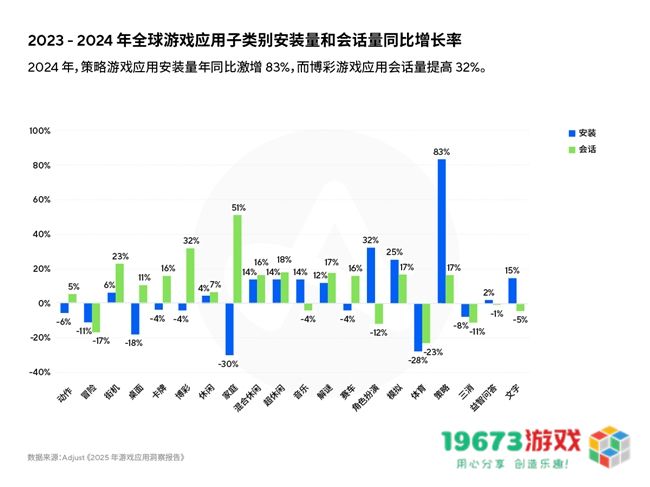 《2025年移动游戏应用洞察报告》AI、混合变现与新UA策略推动增长