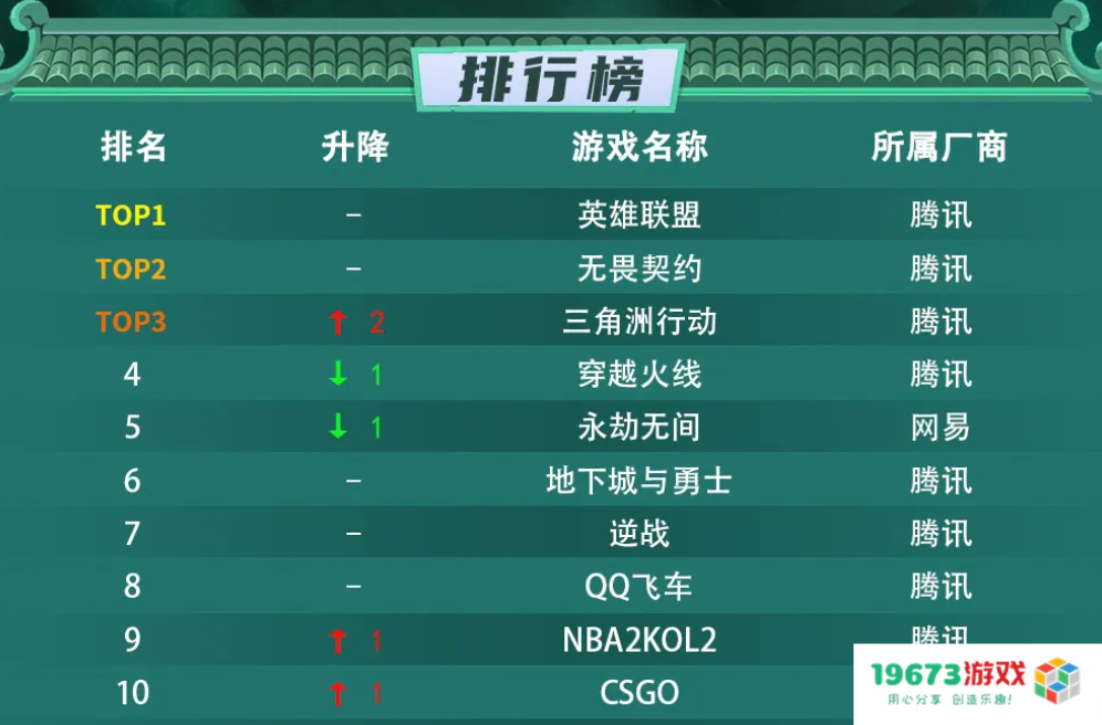 2K手游连日登顶App Store总榜，腾讯游戏又来“结束比赛”了？