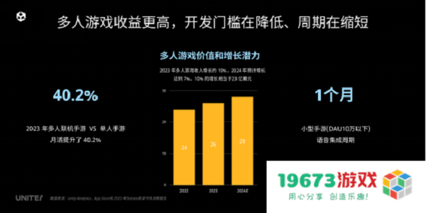 声网联合 Unity 中国正式发布 UOS Hello 为开发者提供一站式游戏语音服务
