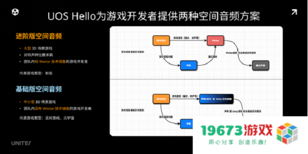 声网联合 Unity 中国正式发布 UOS Hello 为开发者提供一站式游戏语音服务
