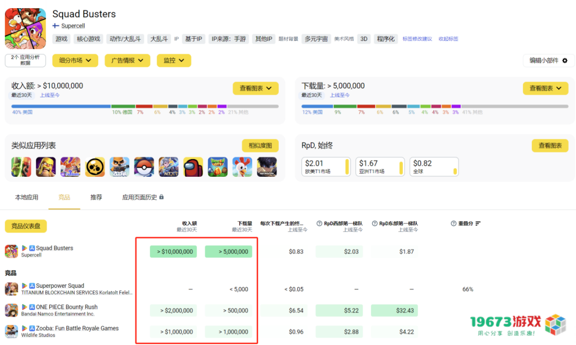 六年时间老厂商用休闲赛道逆袭 上线3周赚2亿 让网易急着做仿品