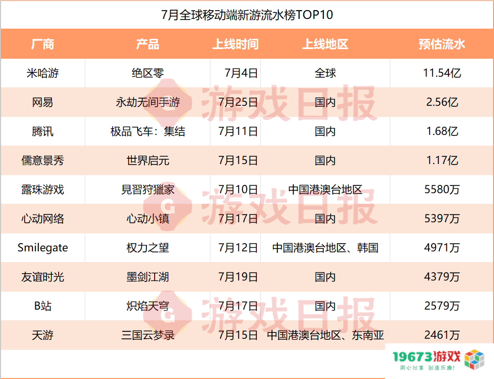 7月4款新上线手游流水过亿，腾讯网易米哈游均有爆款