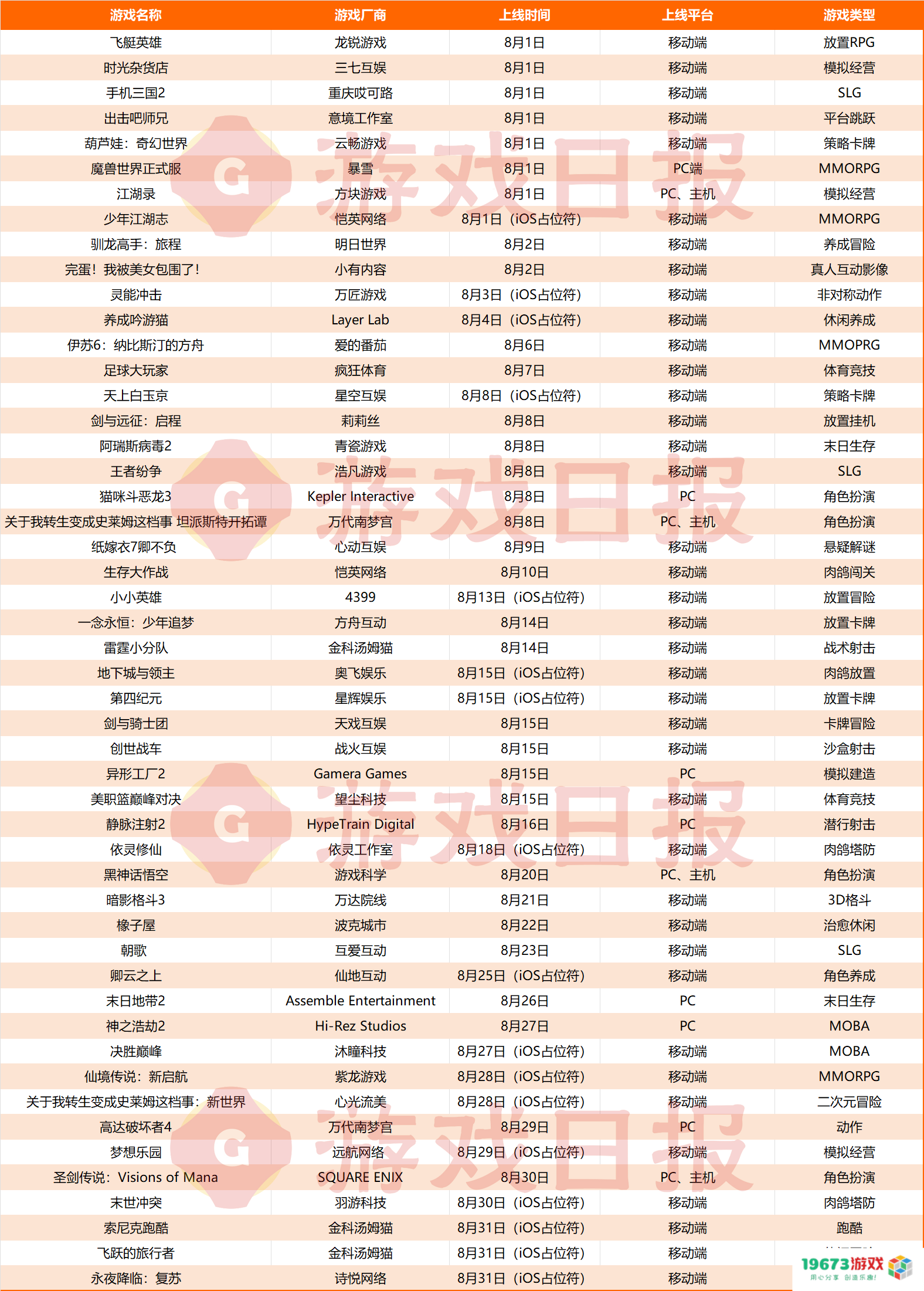 50款新游8月上线:移动端“大作空档”,仅剩莉莉丝4399撑场子 50款新游8月上线:移动端“大作空档”,仅剩莉莉丝4399撑场子
