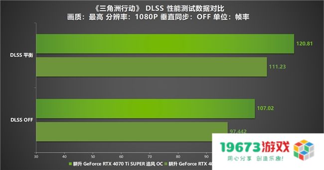《三角洲行动》“双子测试”评测！耕升 RTX 40 SUPER系列为国游加速！