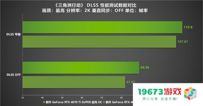 《三角洲行动》“双子测试”评测！耕升 RTX 40 SUPER系列为国游加速！