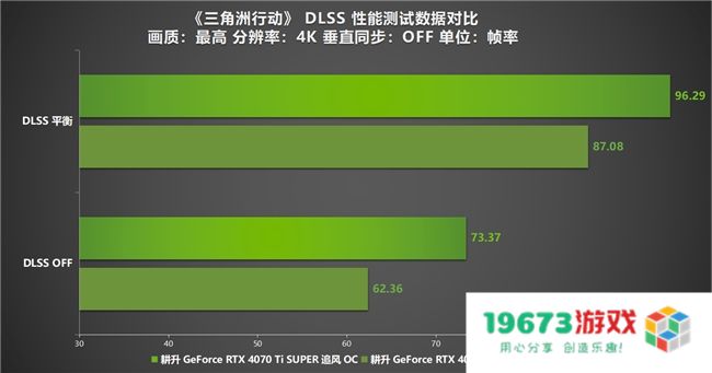 《三角洲行动》“双子测试”评测！耕升 RTX 40 SUPER系列为国游加速！