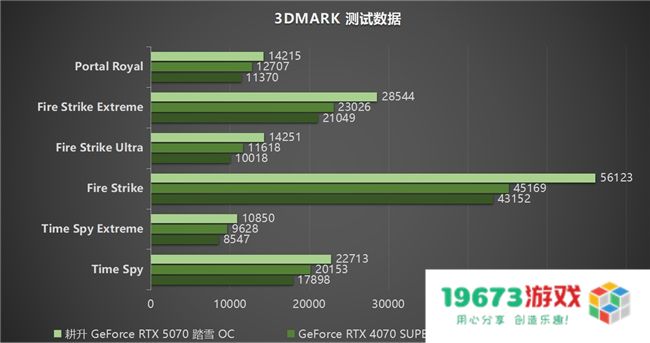 开启DLSS 4 步入4K游戏新门槛，耕升 GeForce RTX 5070 踏雪 OC 灵动来袭！