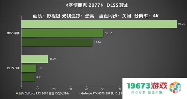 开启DLSS 4 步入4K游戏新门槛，耕升 GeForce RTX 5070 踏雪 OC 灵动来袭！