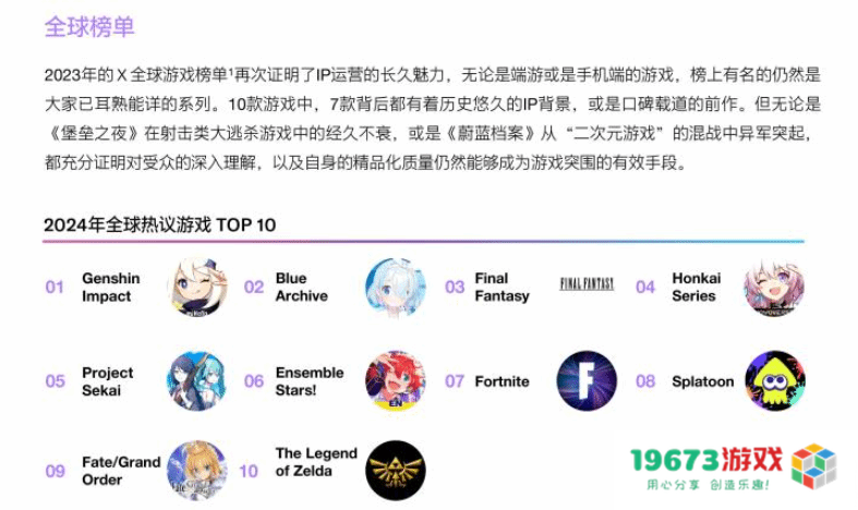四年之后仍是第一，推特发布中国游戏出海白皮书，原神传奇仍在继续