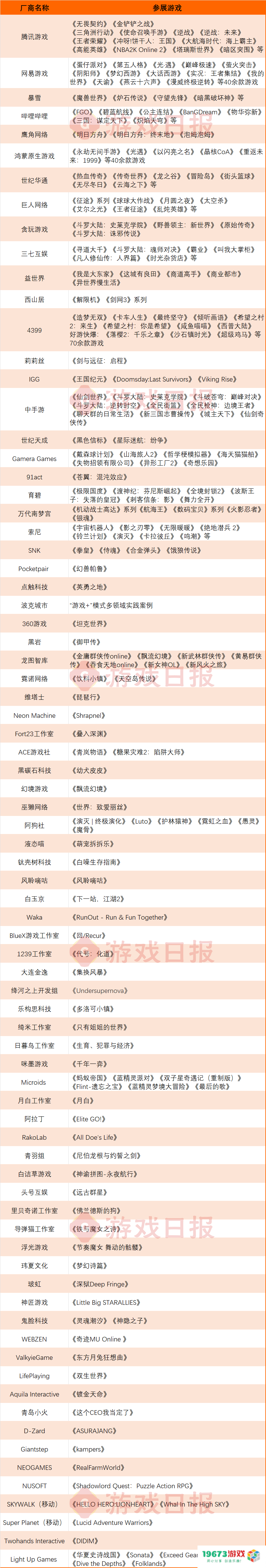 78家厂商掏出了至少345款产品,今年ChinaJoy的“游戏浓度”其实并不低 78家厂商掏出了至少345款产品,今年ChinaJoy的“游戏浓度”其实并不低