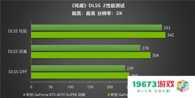 《鸣潮》帧率上限解除！影驰 GeForce RTX 40系列+DLSS带来性能狂飙！