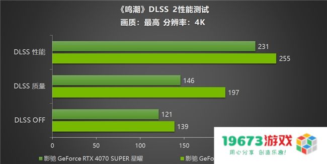 《鸣潮》帧率上限解除！影驰 GeForce RTX 40系列+DLSS带来性能狂飙！