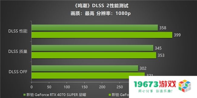 《鸣潮》帧率上限解除！影驰 GeForce RTX 40系列+DLSS带来性能狂飙！