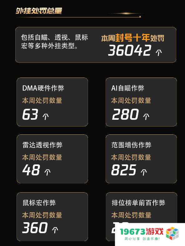广西钦州警方破获游戏外挂案件 《穿越火线》黑产团伙落网