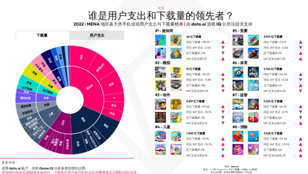 千万用户、数十亿美金的增量空间，或许你还不知道的海外点卡充值渠道与流量分发