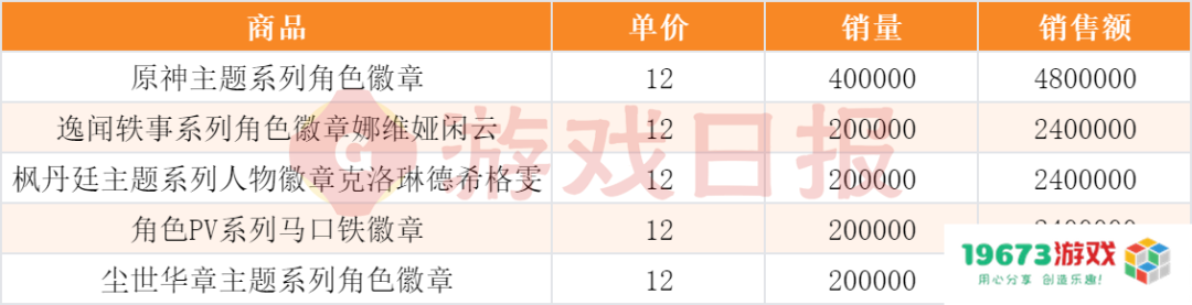 “我举报我自己”?线下卖爆后,米哈游又秀了波神操作 “我举报我自己”?线下卖爆后,米哈游又秀了波神操作
