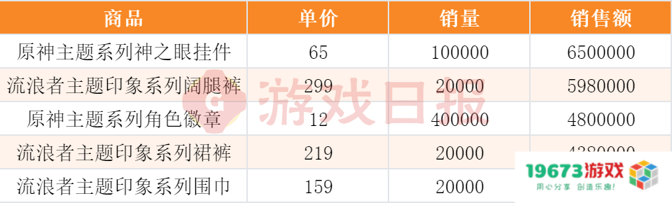 “我举报我自己”?线下卖爆后,米哈游又秀了波神操作 “我举报我自己”?线下卖爆后,米哈游又秀了波神操作