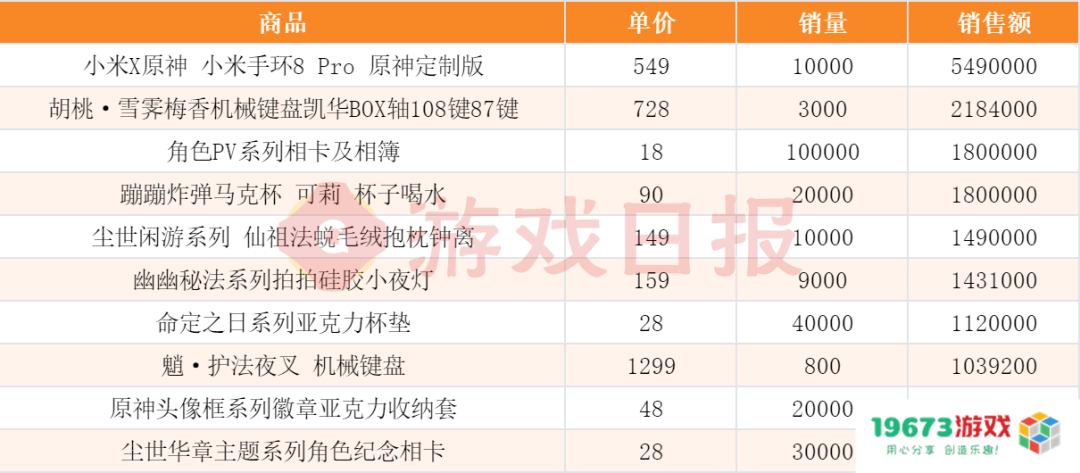 “我举报我自己”?线下卖爆后,米哈游又秀了波神操作 “我举报我自己”?线下卖爆后,米哈游又秀了波神操作