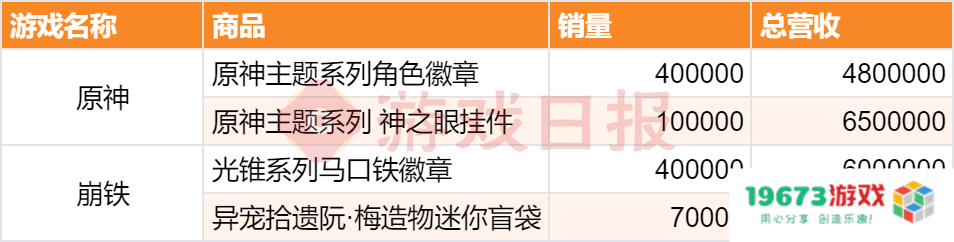 “我举报我自己”?线下卖爆后,米哈游又秀了波神操作 “我举报我自己”?线下卖爆后,米哈游又秀了波神操作
