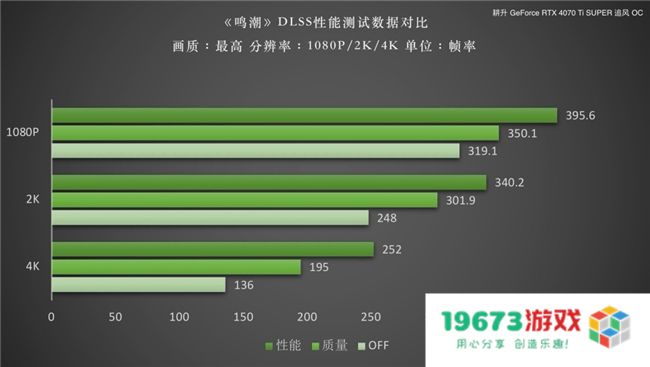 《鸣潮》DLSS 评测！耕升RTX 40 SUPER系列可实现高帧率游戏体验