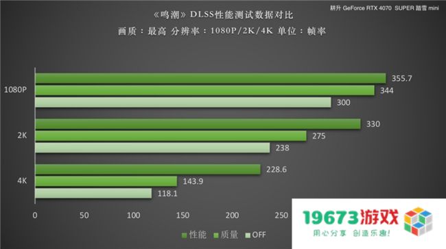 《鸣潮》DLSS 评测！耕升RTX 40 SUPER系列可实现高帧率游戏体验