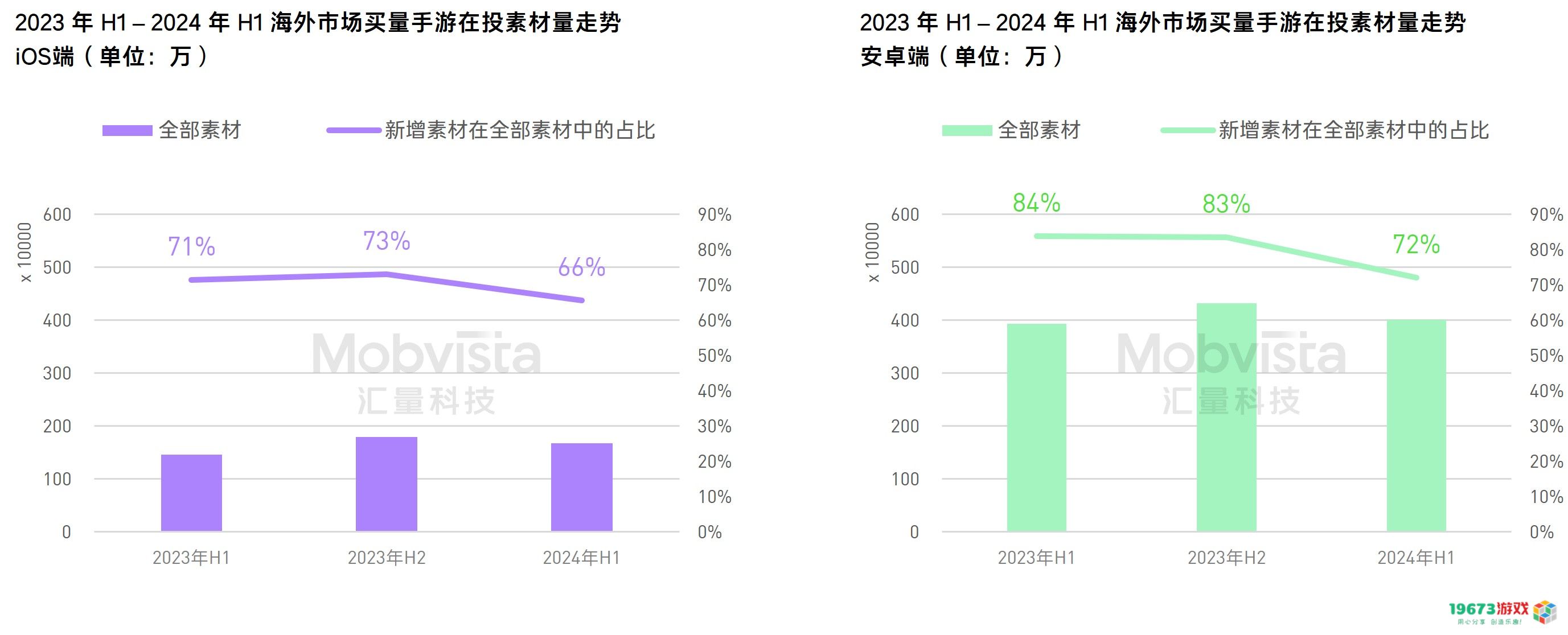 汇量科技发布行业报告：可玩广告获客效果亮眼