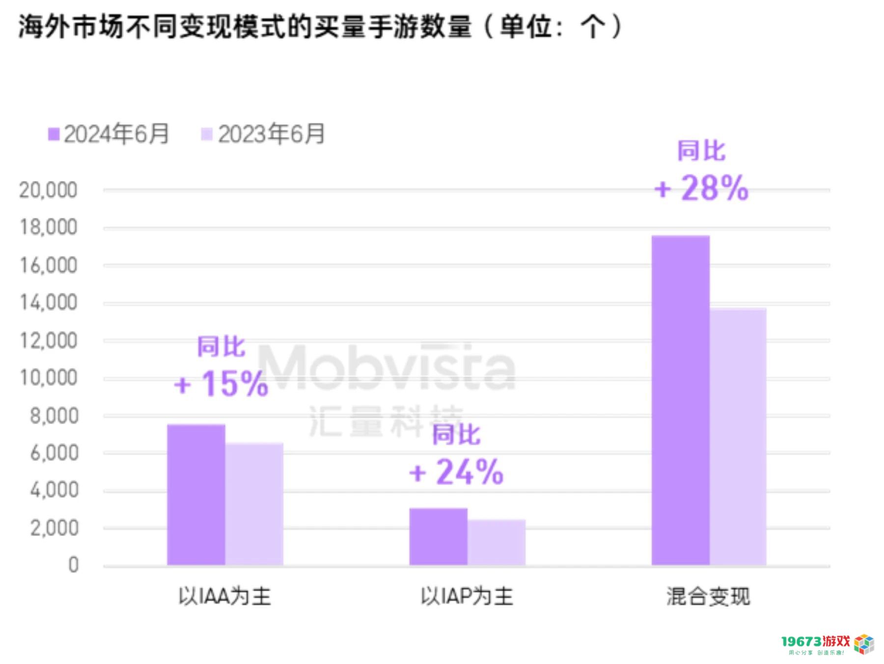 汇量科技发布行业报告：混合变现买量2024年上半年涨势惊人