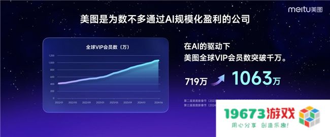 第三届美图影像节发布6款产品，全球VIP会员数达1063万创历史新高