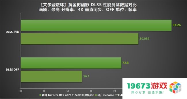 《艾尔登法环：黄金树幽影》DLSS MOD评测！耕升 RTX 40 SUPER系列可实现高帧率游戏体验