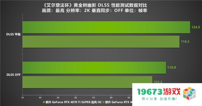 《艾尔登法环：黄金树幽影》DLSS MOD评测！耕升 RTX 40 SUPER系列可实现高帧率游戏体验