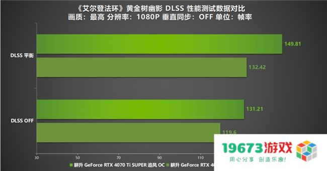 《艾尔登法环：黄金树幽影》DLSS MOD评测！耕升 RTX 40 SUPER系列可实现高帧率游戏体验