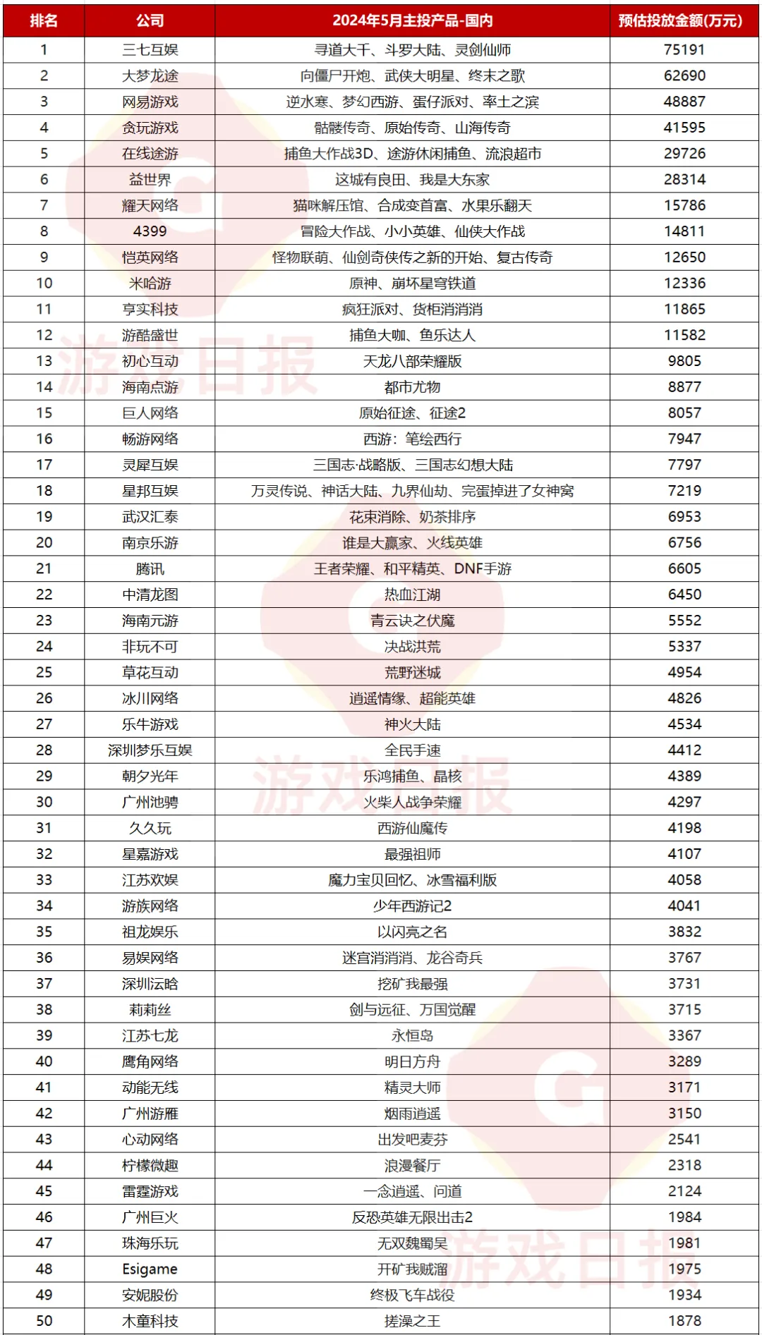 一款产品投6亿元！三七互娱疯狂加码市场，大梦龙途紧随其后攀升 | 5月买量报告（公司观察）