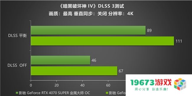 《暗黑破坏神 IV》新赛季来袭！影驰 RTX 40 SUPER系列开启DLSS助玩家快速毕业