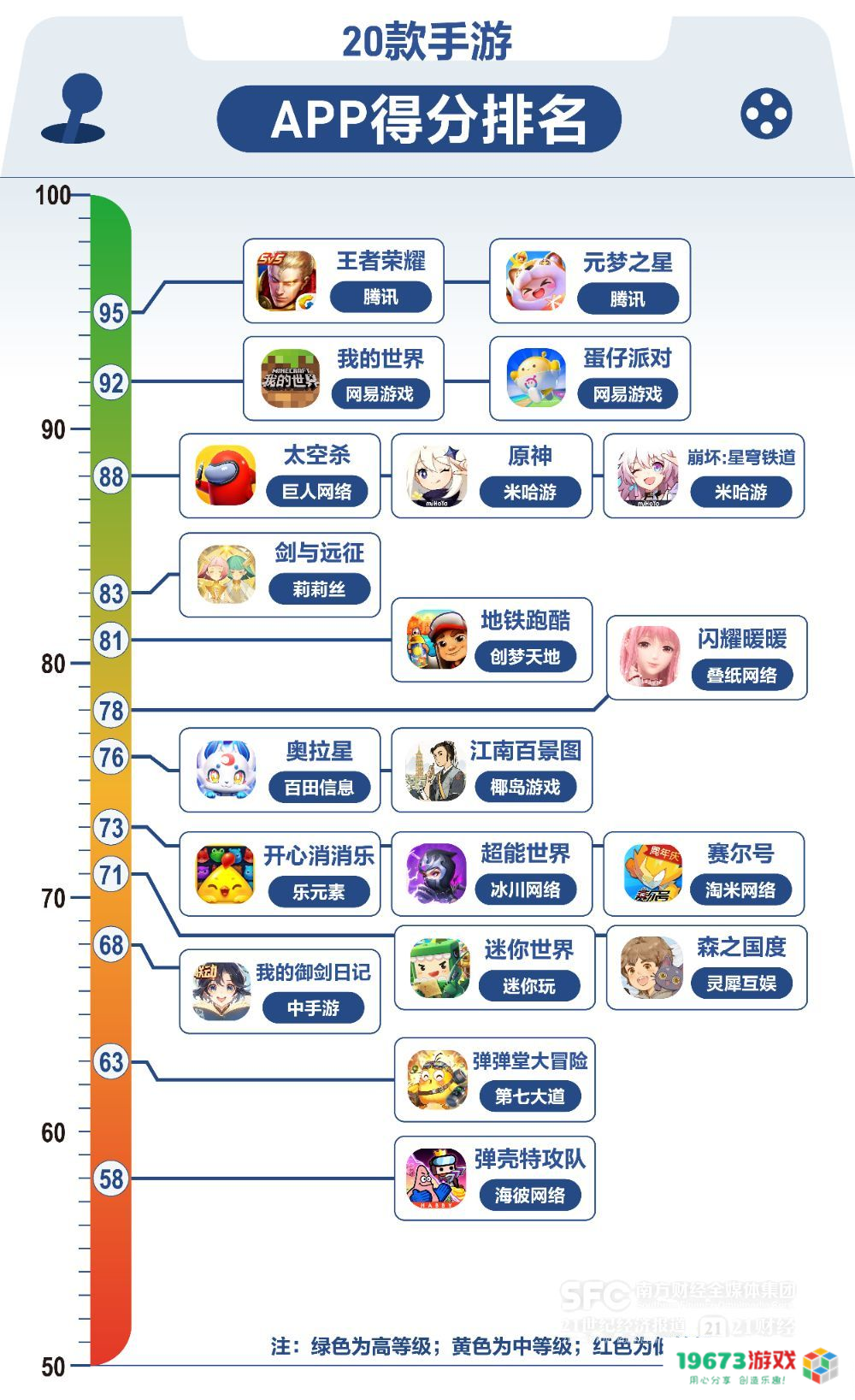 机构发布24年手游防沉迷测评结果：王者元梦与其他游戏并列最高分获评第一