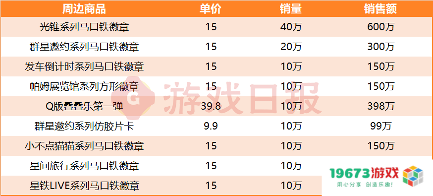 还得是米哈游：挤下DNF手游前，1年把它卖出了1.27亿