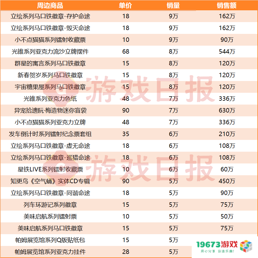 还得是米哈游：挤下DNF手游前，1年把它卖出了1.27亿