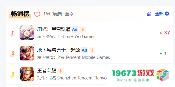 还得是米哈游：挤下DNF手游前，1年把它卖出了1.27亿