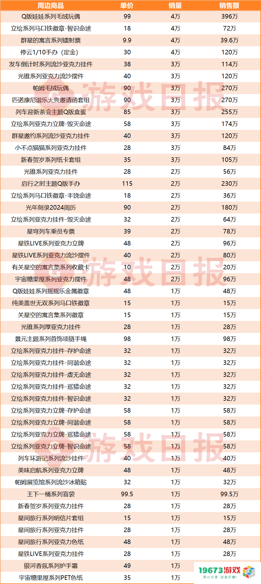还得是米哈游：挤下DNF手游前，1年把它卖出了1.27亿