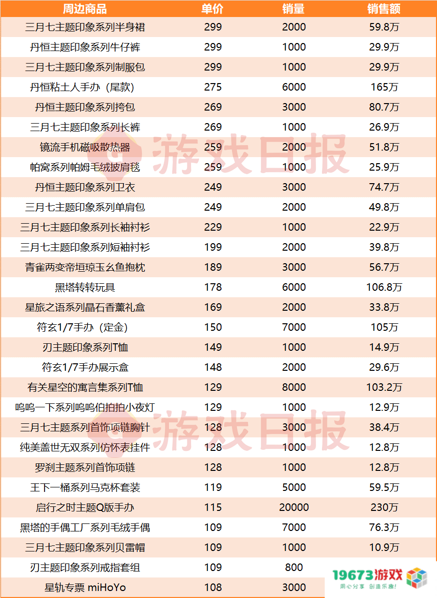 还得是米哈游：挤下DNF手游前，1年把它卖出了1.27亿