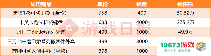 还得是米哈游：挤下DNF手游前，1年把它卖出了1.27亿