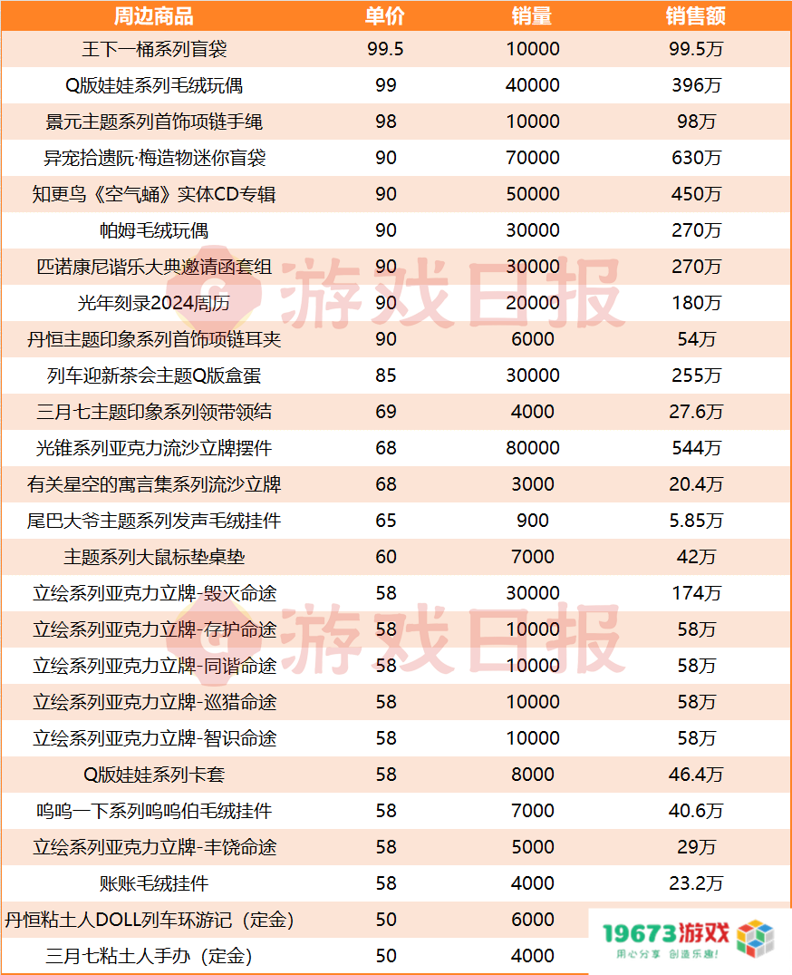 还得是米哈游：挤下DNF手游前，1年把它卖出了1.27亿