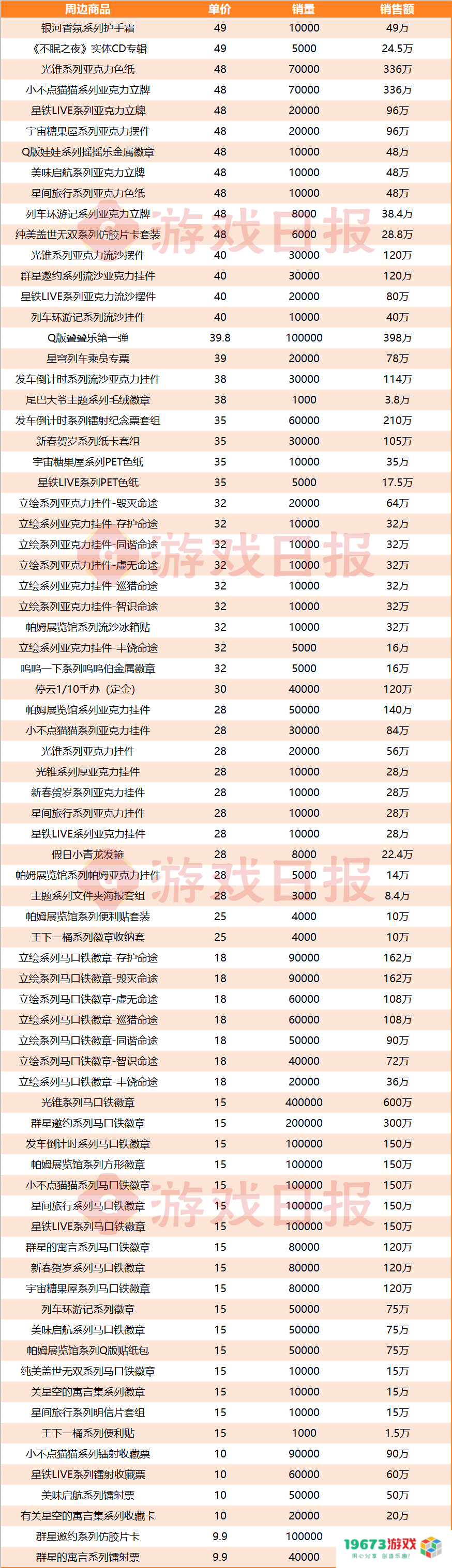 还得是米哈游：挤下DNF手游前，1年把它卖出了1.27亿