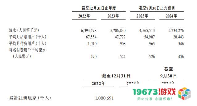 星邦互娱递交香港IPO申请：年收入曾超50亿，90%收入来自小游戏：掀起资本市场新风潮！这家公司为何如此火爆？