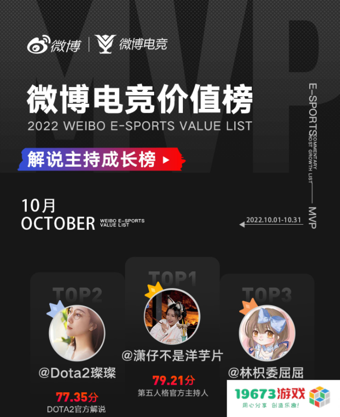 CC主播潇潇蝉联微博电竞价值榜榜首，第五人格官方主持魅力何在?