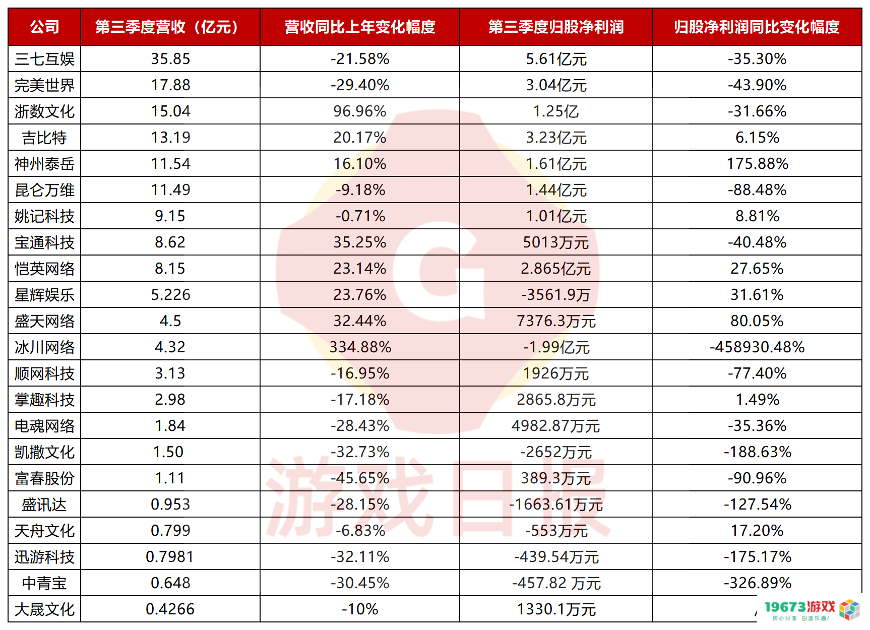 一周游闻：22家游戏公司发布Q3季度报告；DNF测试服迎来大规模和谐