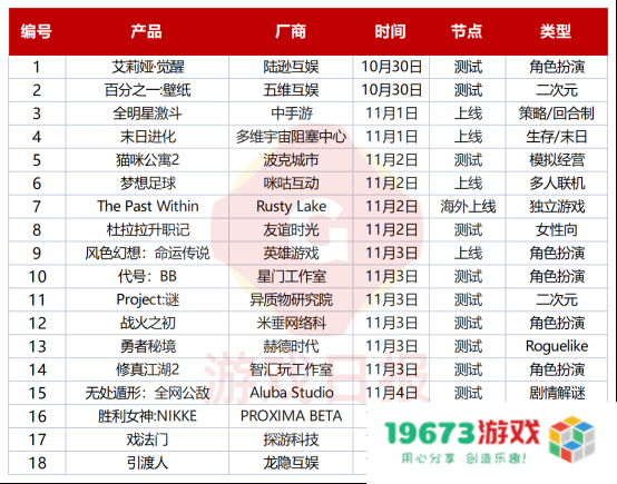 游戏观察：《王者荣耀·世界》开启保密测试；网易多款产品迎来重要节点