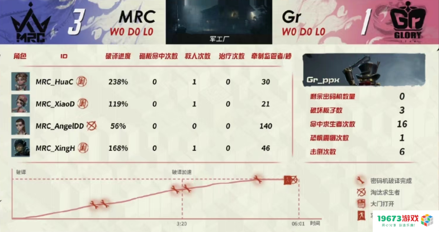 第五人格孽蜥换种方式登场？牵制140秒，IDENTITY角色支棱起来！