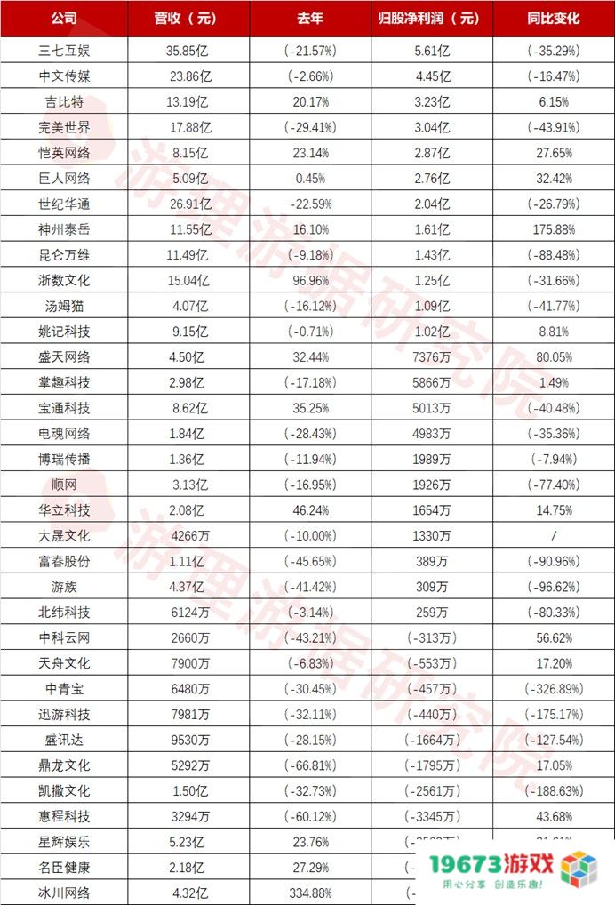 34家A股上市游戏公司财报汇总分析，都透露了哪些关键信息？